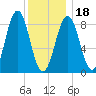 Thomaston tide chart for Thursday, January 18, 2024
