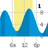 Thomaston tide chart for Monday, January 1, 2024