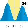 Thomaston tide chart for Saturday, January 20, 2024