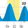 Thomaston tide chart for Monday, January 22, 2024