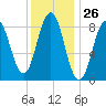 Thomaston tide chart for Friday, January 26, 2024