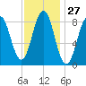 Thomaston tide chart for Saturday, January 27, 2024