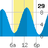 Thomaston tide chart for Monday, January 29, 2024