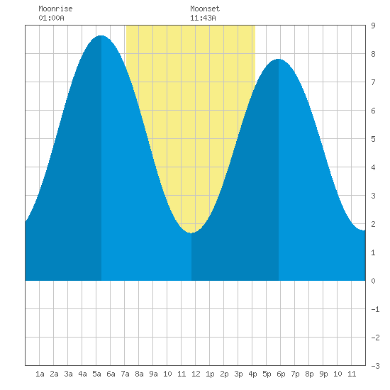 Thomaston tide chart for Friday, January 5, 2024