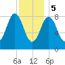 Thomaston tide chart for Friday, January 5, 2024