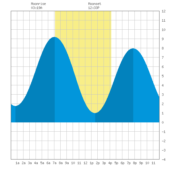 Thomaston tide chart for Sunday, January 7, 2024