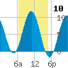 Thomaston tide chart for Saturday, February 10, 2024