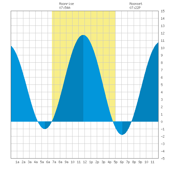 Thomaston tide chart for Sunday, February 11, 2024