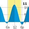 Thomaston tide chart for Sunday, February 11, 2024