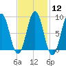 Thomaston tide chart for Monday, February 12, 2024
