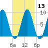 Thomaston tide chart for Tuesday, February 13, 2024