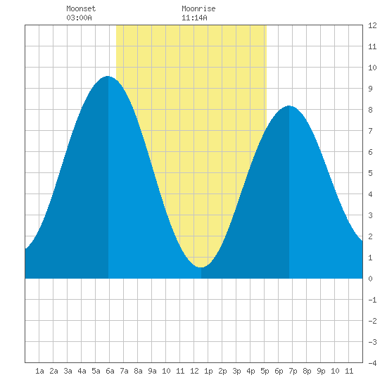 Thomaston tide chart for Sunday, February 18, 2024