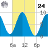 Thomaston tide chart for Saturday, February 24, 2024