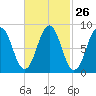 Thomaston tide chart for Monday, February 26, 2024