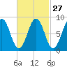 Thomaston tide chart for Tuesday, February 27, 2024