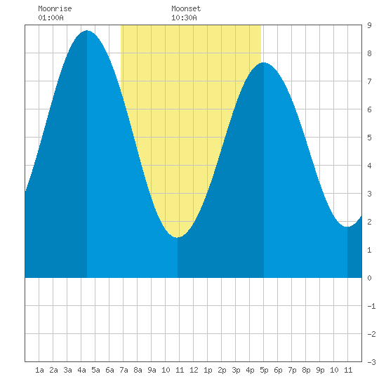 Thomaston tide chart for Saturday, February 3, 2024