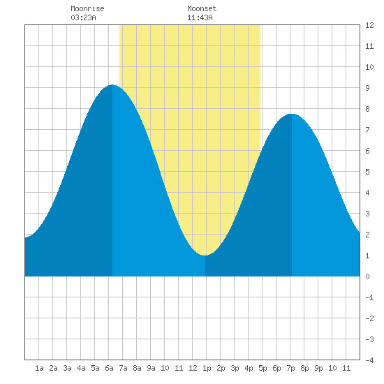 Thomaston tide chart for Monday, February 5, 2024