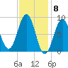 Thomaston tide chart for Thursday, February 8, 2024