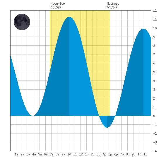 Thomaston tide chart for Friday, February 9, 2024