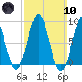 Thomaston tide chart for Sunday, March 10, 2024