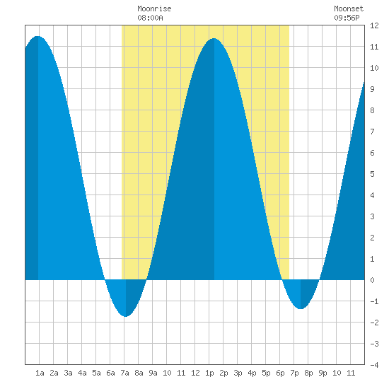 Thomaston tide chart for Tuesday, March 12, 2024
