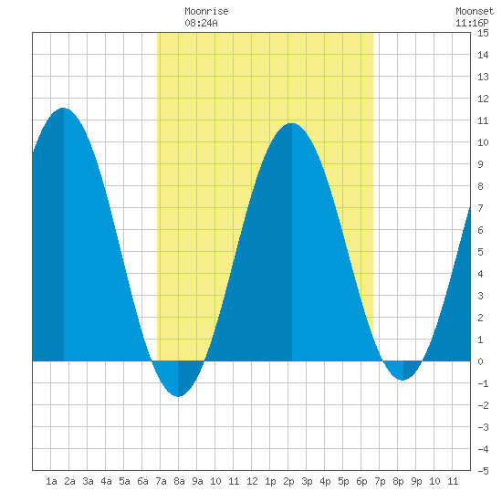 Thomaston tide chart for Wednesday, March 13, 2024