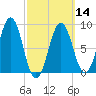 Thomaston tide chart for Thursday, March 14, 2024
