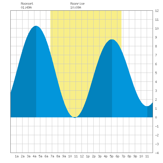 Thomaston tide chart for Saturday, March 16, 2024