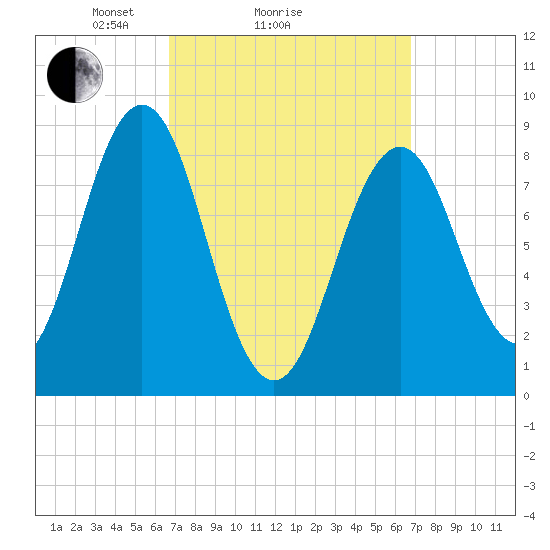 Thomaston tide chart for Sunday, March 17, 2024