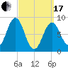 Thomaston tide chart for Sunday, March 17, 2024