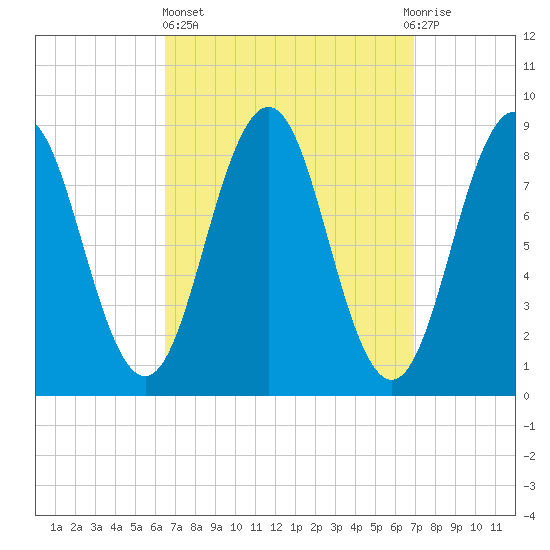 Thomaston tide chart for Sunday, March 24, 2024