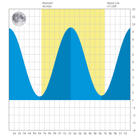 Thomaston tide chart for Monday, March 25, 2024