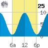 Thomaston tide chart for Monday, March 25, 2024