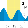 Thomaston tide chart for Saturday, March 2, 2024