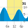 Thomaston tide chart for Sunday, March 31, 2024