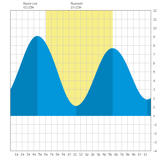 Thomaston tide chart for Monday, March 4, 2024