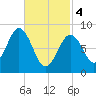 Thomaston tide chart for Monday, March 4, 2024