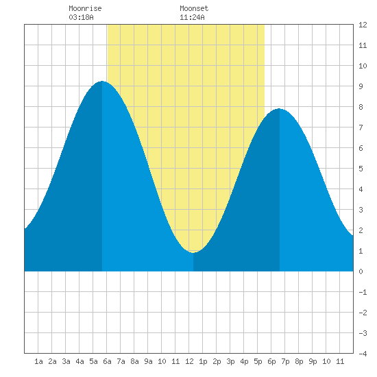 Thomaston tide chart for Tuesday, March 5, 2024
