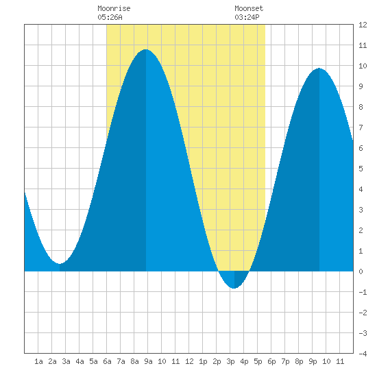 Thomaston tide chart for Friday, March 8, 2024
