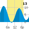 Thomaston tide chart for Saturday, April 13, 2024