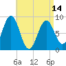 Thomaston tide chart for Sunday, April 14, 2024