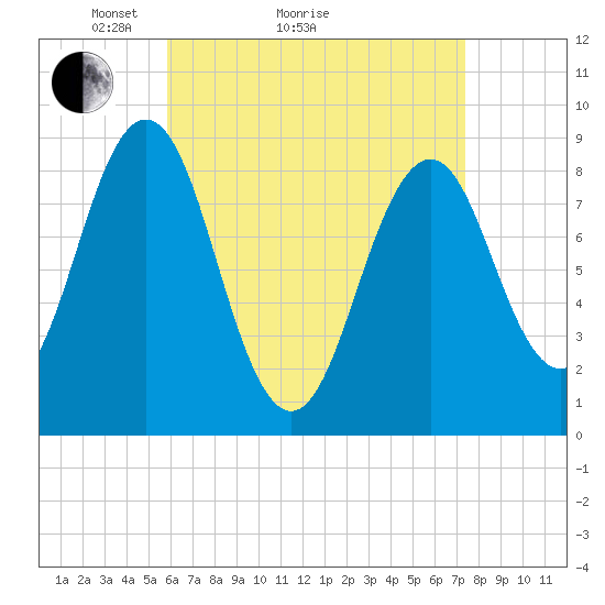 Thomaston tide chart for Monday, April 15, 2024