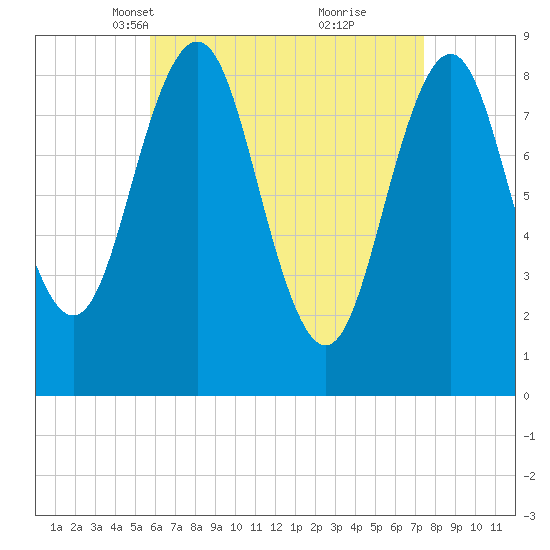 Thomaston tide chart for Thursday, April 18, 2024