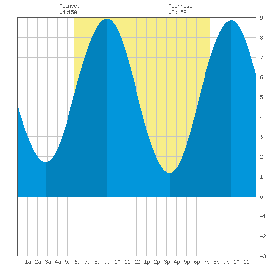 Thomaston tide chart for Friday, April 19, 2024