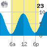 Thomaston tide chart for Tuesday, April 23, 2024
