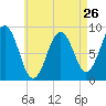 Thomaston tide chart for Friday, April 26, 2024