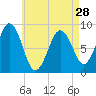 Thomaston tide chart for Sunday, April 28, 2024
