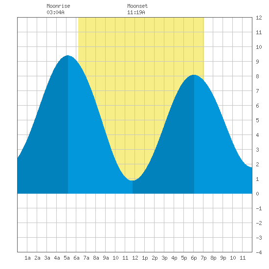 Thomaston tide chart for Tuesday, April 2, 2024