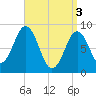 Thomaston tide chart for Wednesday, April 3, 2024