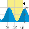 Thomaston tide chart for Thursday, April 4, 2024
